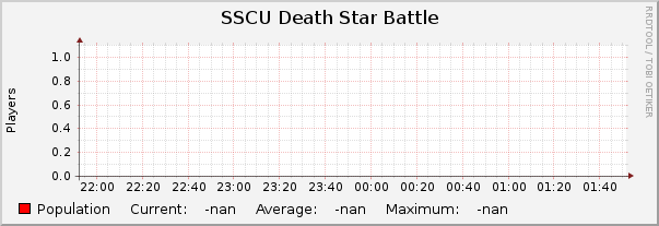 SSCU Death Star Battle : Hourly (1 Minute Average)