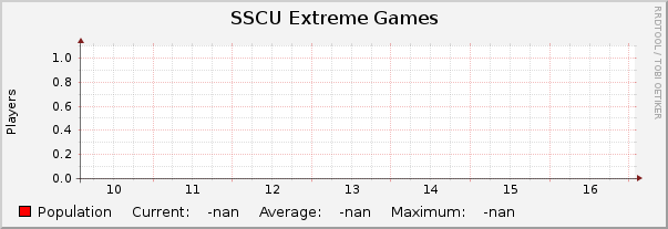 SSCU Extreme Games : Weekly (30 Minute Average)