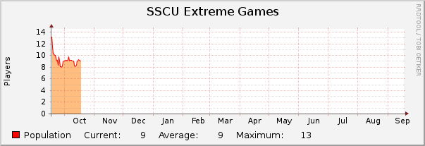 SSCU Extreme Games : Yearly (1 Hour Average)