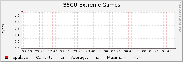SSCU Extreme Games : Hourly (1 Minute Average)