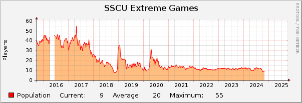 SSCU Extreme Games : 10 Years (1 Hour Average)