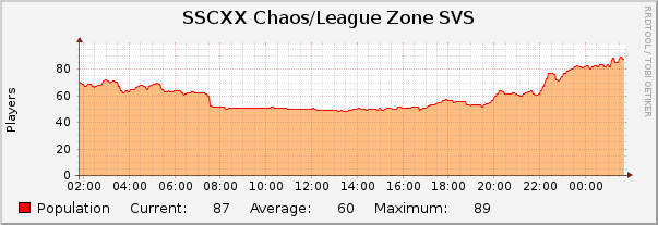 SSCXX Chaos/League Zone SVS : Daily (5 Minute Average)