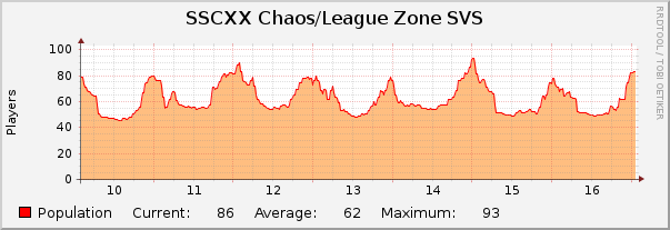 SSCXX Chaos/League Zone SVS : Weekly (30 Minute Average)