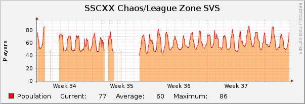 SSCXX Chaos/League Zone SVS : Monthly (1 Hour Average)