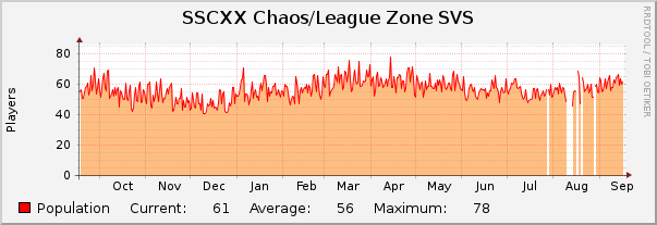 SSCXX Chaos/League Zone SVS : Yearly (1 Hour Average)