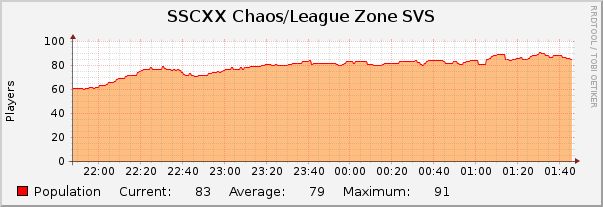 SSCXX Chaos/League Zone SVS : Hourly (1 Minute Average)