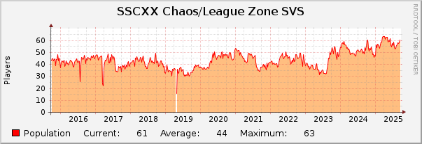 SSCXX Chaos/League Zone SVS : 10 Years (1 Hour Average)