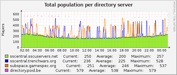 Total population per directory server : Daily (5 Minute Average)