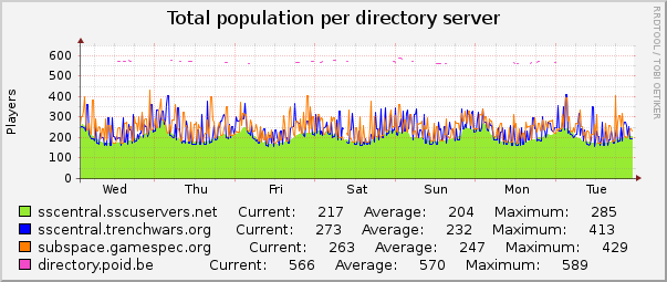 Total population per directory server : Weekly (30 Minute Average)