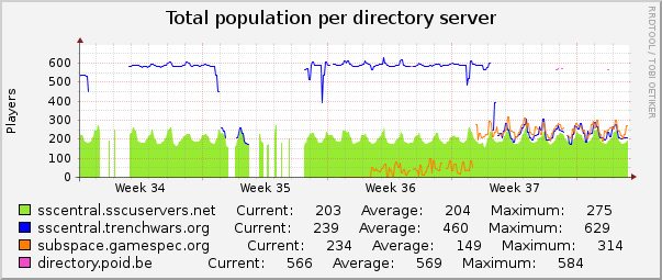 Total population per directory server : Monthly (1 Hour Average)