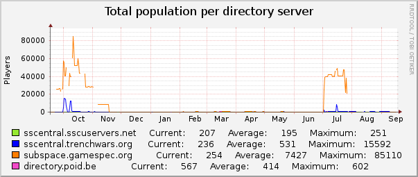 Total population per directory server : Yearly (1 Hour Average)