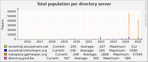 Total population per directory server : 10 Years (1 Hour Average)
