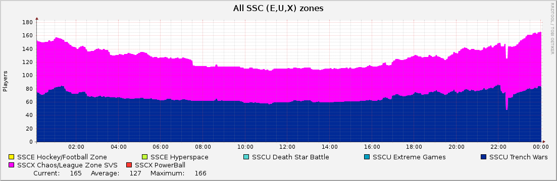 All SSC (E,U,X) zones : Daily (5 Minute Average)