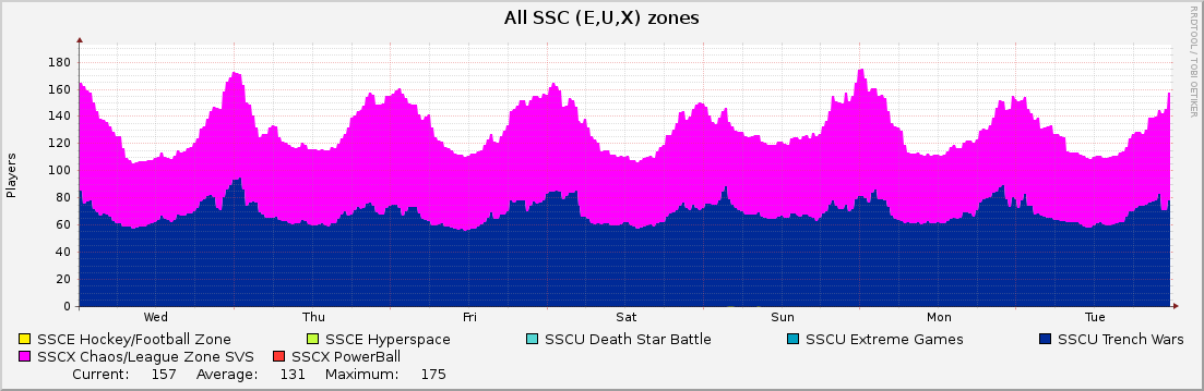 All SSC (E,U,X) zones : Weekly (30 Minute Average)