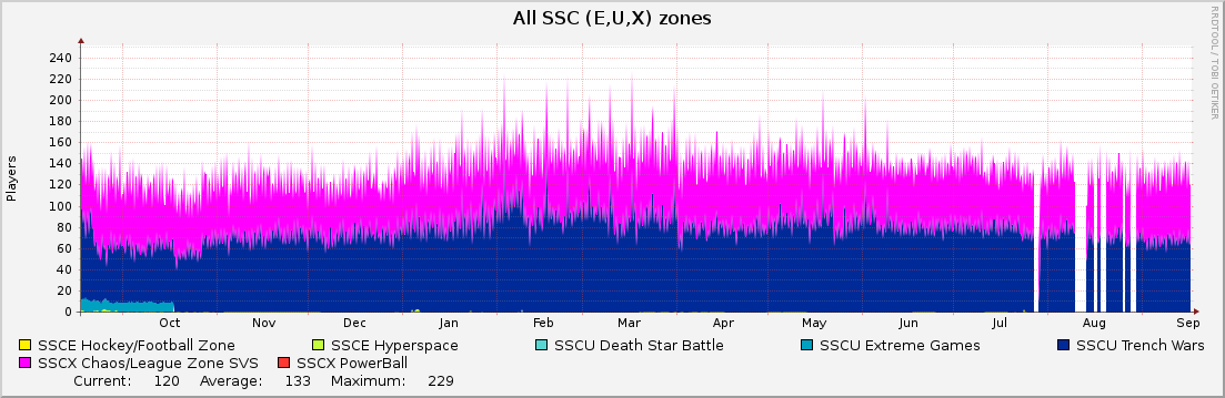 All SSC (E,U,X) zones : Yearly (1 Hour Average)