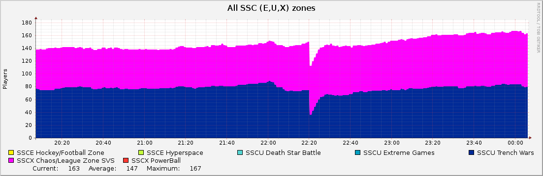 All SSC (E,U,X) zones : Hourly (1 Minute Average)