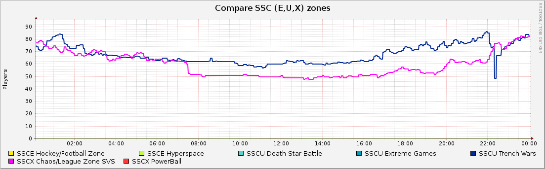Compare SSC (E,U,X) zones : Daily (5 Minute Average)