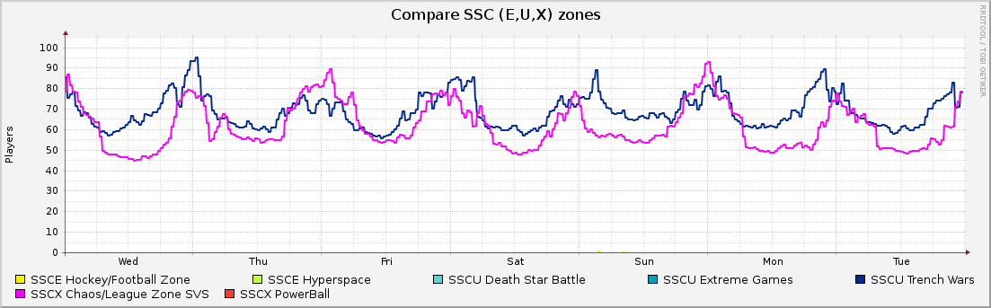 Compare SSC (E,U,X) zones : Weekly (30 Minute Average)