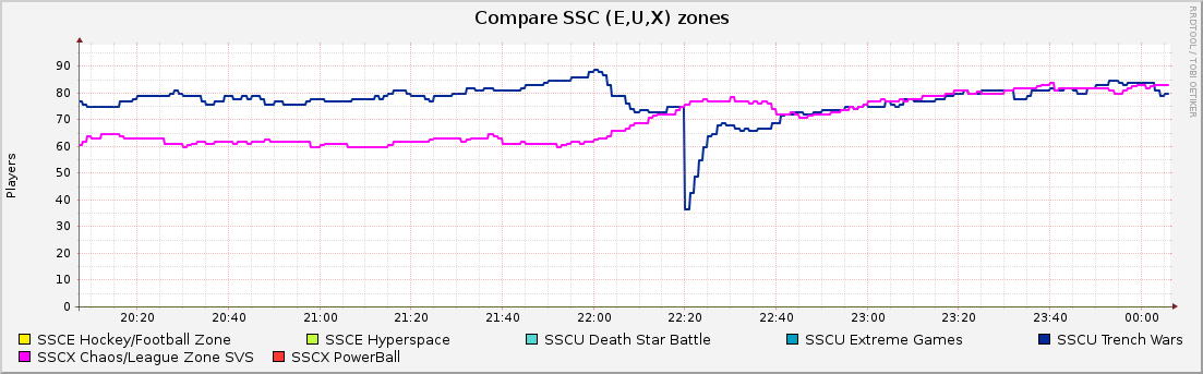 Compare SSC (E,U,X) zones : Hourly (1 Minute Average)