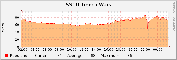 SSCU Trench Wars : Daily (5 Minute Average)