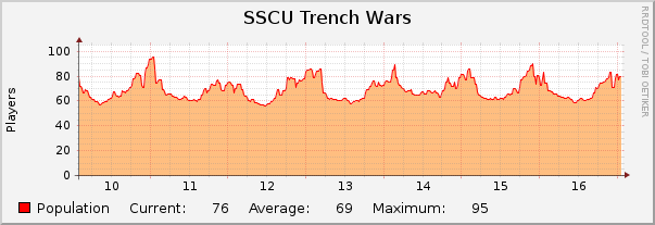 SSCU Trench Wars : Weekly (30 Minute Average)