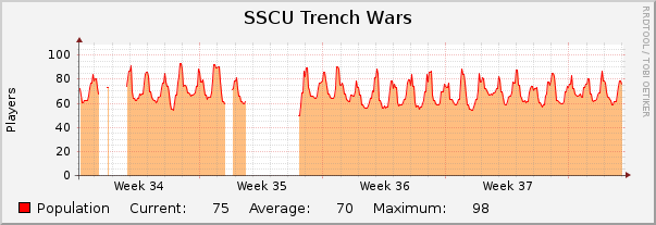 SSCU Trench Wars : Monthly (1 Hour Average)