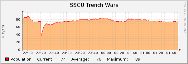 SSCU Trench Wars : Hourly (1 Minute Average)