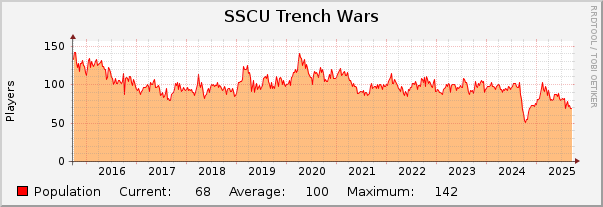 SSCU Trench Wars : 10 Years (1 Hour Average)