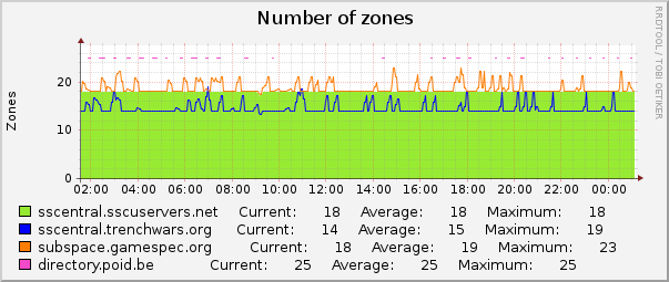 Number of zones : Daily (5 Minute Average)