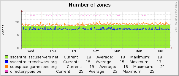 Number of zones : Weekly (30 Minute Average)