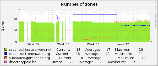 Number of zones : Monthly (1 Hour Average)