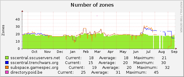 Number of zones : Yearly (1 Hour Average)