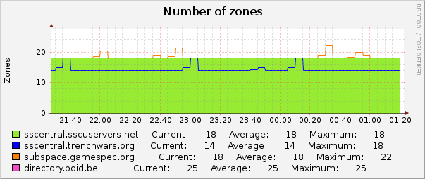 Number of zones : Hourly (1 Minute Average)