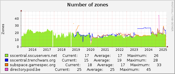 Number of zones : 10 Years (1 Hour Average)