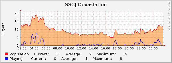 SSCJ Devastation : Daily (5 Minute Average)