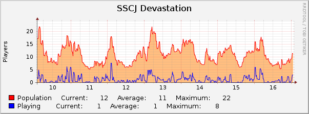 SSCJ Devastation : Weekly (30 Minute Average)