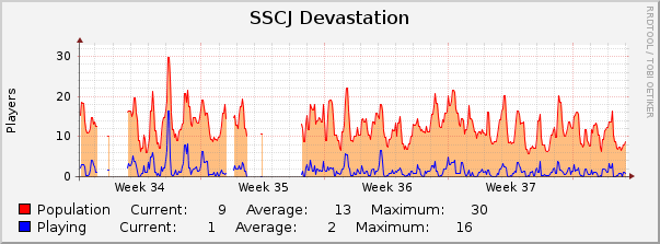 SSCJ Devastation : Monthly (1 Hour Average)