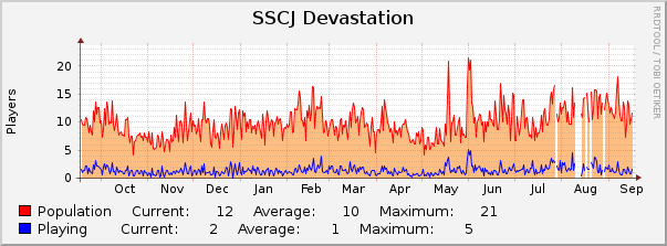 SSCJ Devastation : Yearly (1 Hour Average)