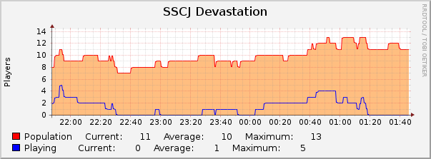 SSCJ Devastation : Hourly (1 Minute Average)