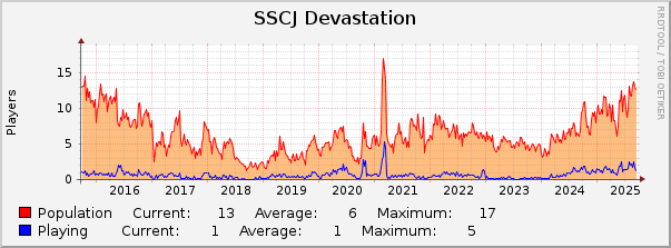SSCJ Devastation : 10 Years (1 Hour Average)