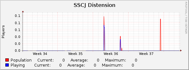 SSCJ Distension : Monthly (1 Hour Average)