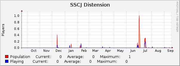SSCJ Distension : Yearly (1 Hour Average)