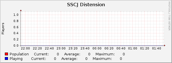 SSCJ Distension : Hourly (1 Minute Average)