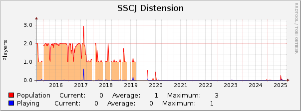 SSCJ Distension : 10 Years (1 Hour Average)