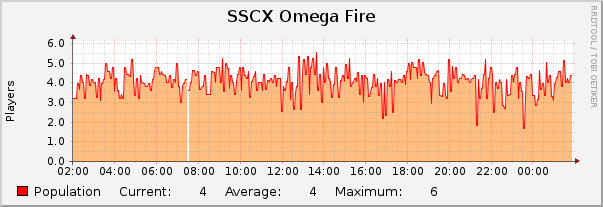 SSCX Omega Fire : Daily (5 Minute Average)