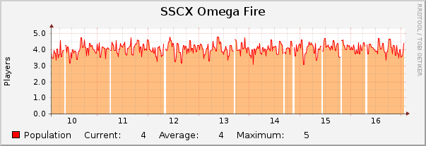 SSCX Omega Fire : Weekly (30 Minute Average)