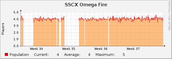 SSCX Omega Fire : Monthly (1 Hour Average)