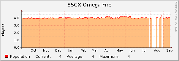 SSCX Omega Fire : Yearly (1 Hour Average)