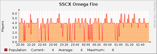 SSCX Omega Fire : Hourly (1 Minute Average)