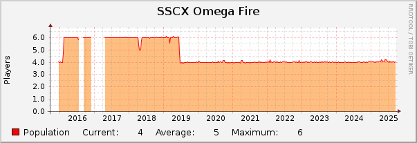 SSCX Omega Fire : 10 Years (1 Hour Average)